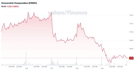 znxx com|CNXC: Concentrix Corp Stock Price Quote .